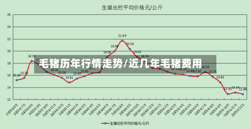 毛猪历年行情走势/近几年毛猪费用