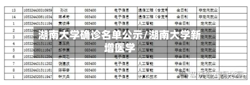 湖南大学确诊名单公示/湖南大学新增医学