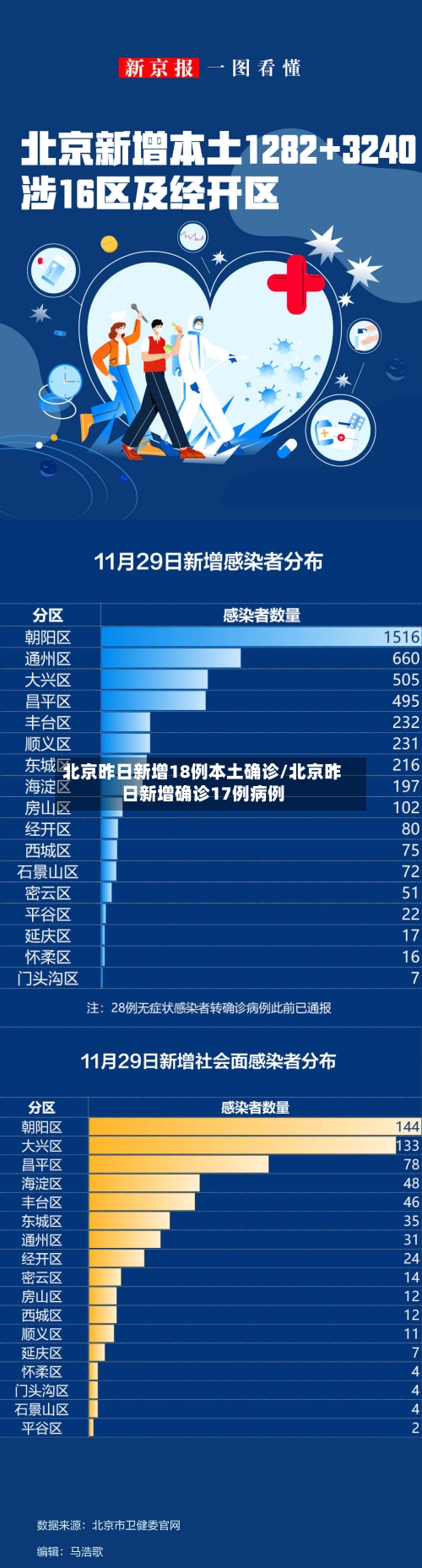 北京昨日新增18例本土确诊/北京昨日新增确诊17例病例
