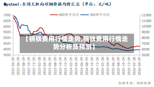 【钢铁费用行情走势,钢铁费用行情走势分析及预测】