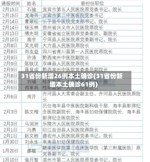 31省份新增26例本土确诊(31省份新增本土确诊61例)