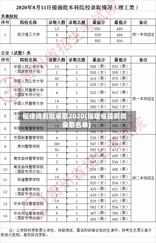 福建提前批录取2020(福建省提前批录取名单)
