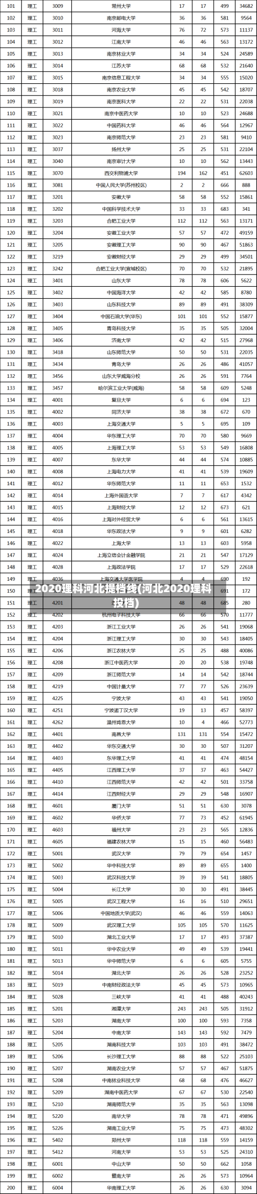 2020理科河北提档线(河北2020理科投档)