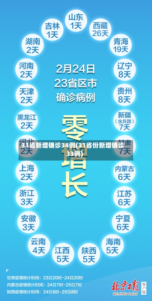 31省新增确诊34例(31省份新增确诊33例)