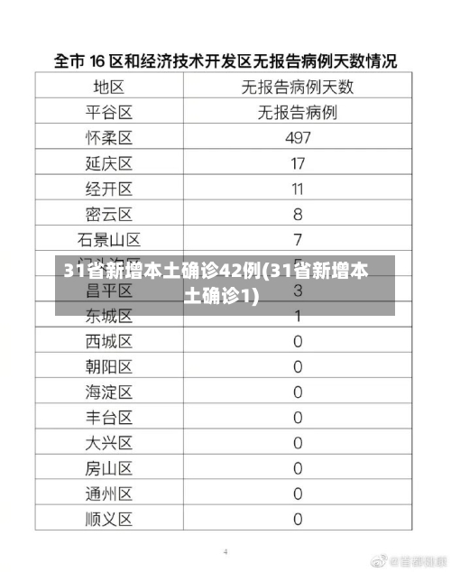 31省新增本土确诊42例(31省新增本土确诊1)