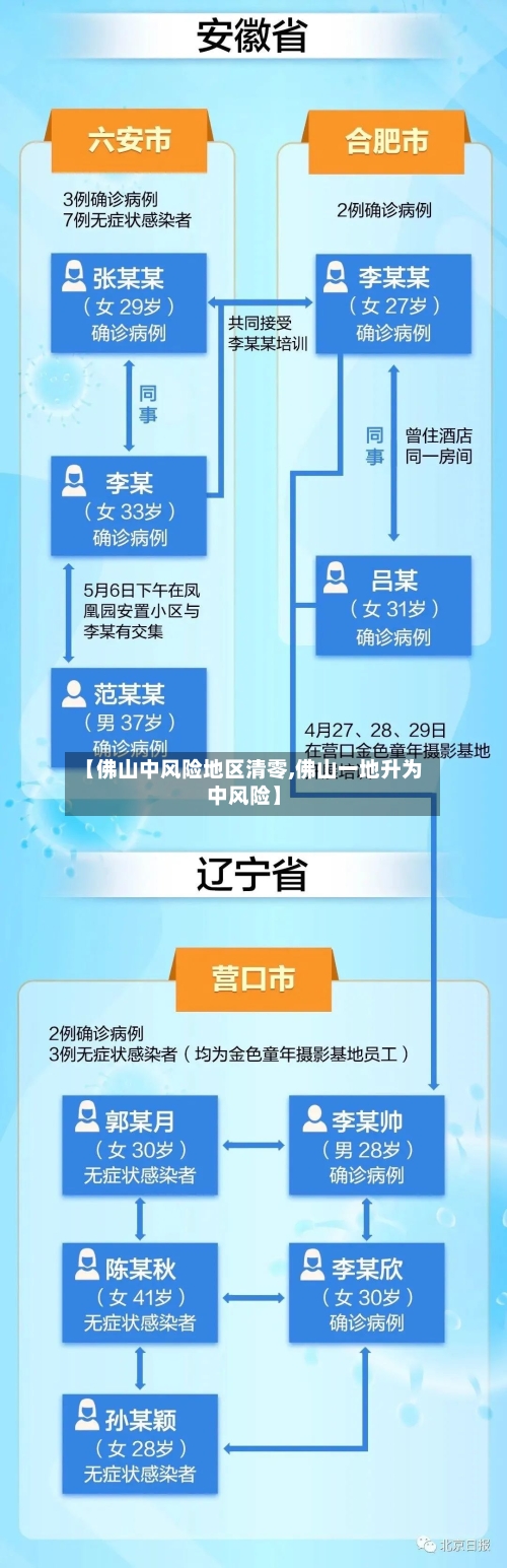 【佛山中风险地区清零,佛山一地升为中风险】