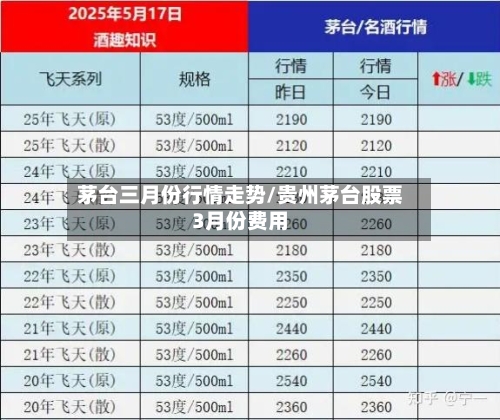 茅台三月份行情走势/贵州茅台股票3月份费用