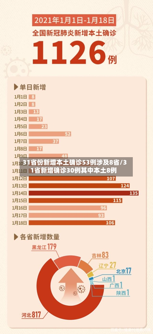 31省份新增本土确诊53例涉及8省/31省新增确诊30例其中本土8例