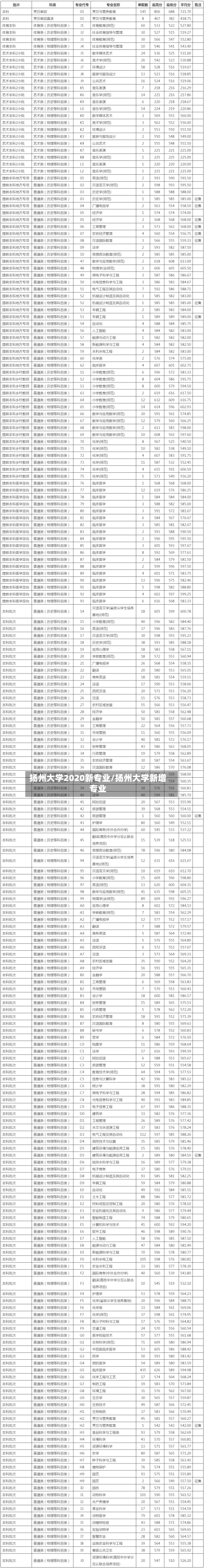 扬州大学2020新专业/扬州大学新增专业