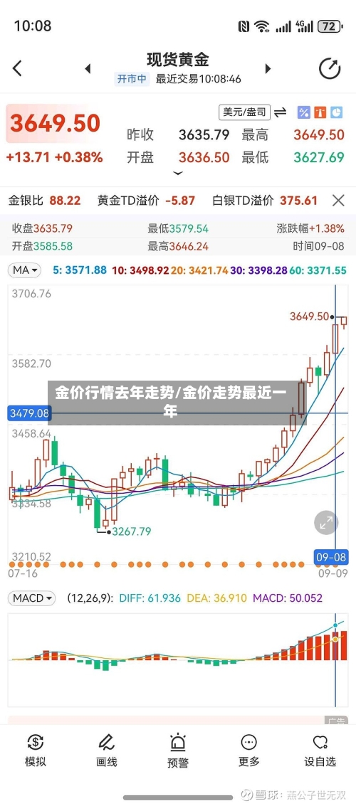 金价行情去年走势/金价走势最近一年