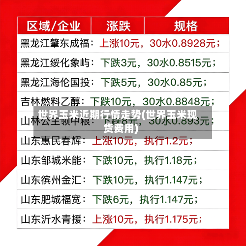 世界玉米近期行情走势(世界玉米现货费用)