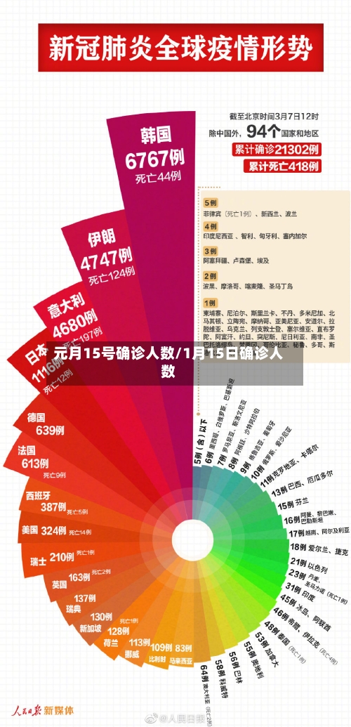 元月15号确诊人数/1月15日确诊人数