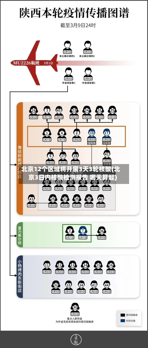 北京12个区域将开展3天3轮核酸(北京3日内核酸检测报告 哪天算起)