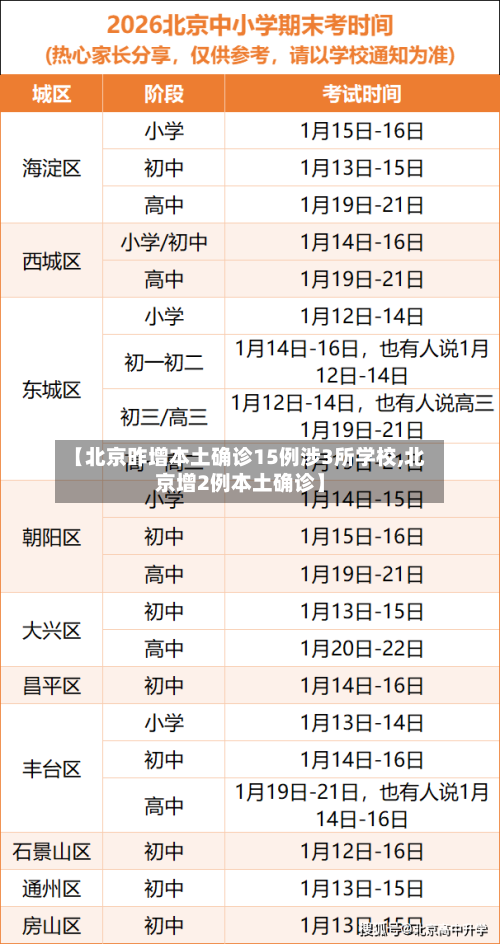 【北京昨增本土确诊15例涉3所学校,北京增2例本土确诊】