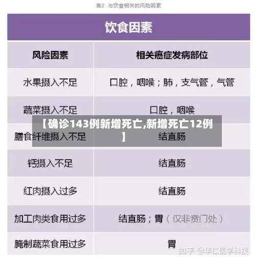 【确诊143例新增死亡,新增死亡12例】