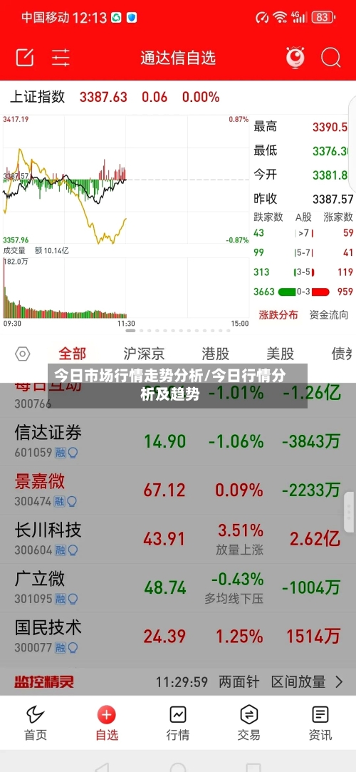今日市场行情走势分析/今日行情分析及趋势