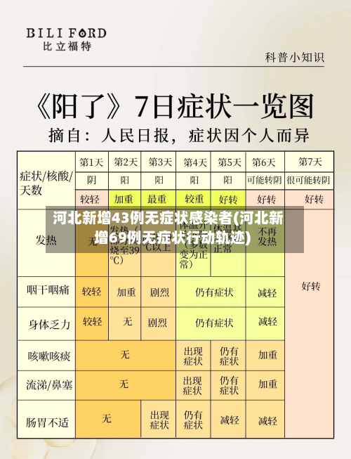 河北新增43例无症状感染者(河北新增69例无症状行动轨迹)