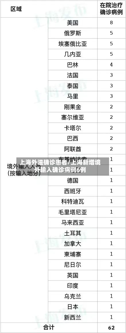 上海外溢确诊患者/上海新增境外输入确诊病例6例