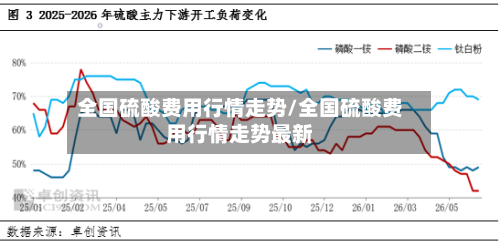 全国硫酸费用行情走势/全国硫酸费用行情走势最新