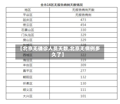 【北京无确诊人员天数,北京无病例多久了】