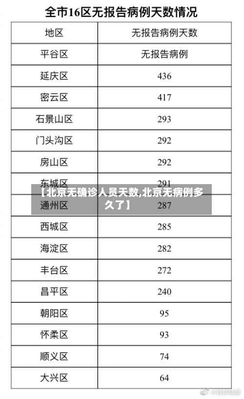 【北京无确诊人员天数,北京无病例多久了】
