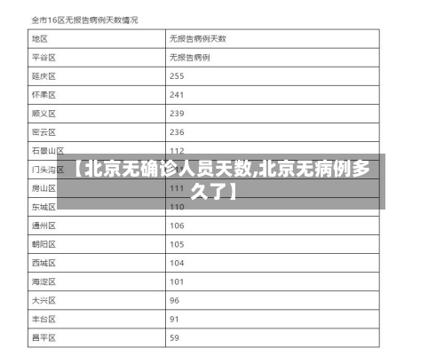 【北京无确诊人员天数,北京无病例多久了】