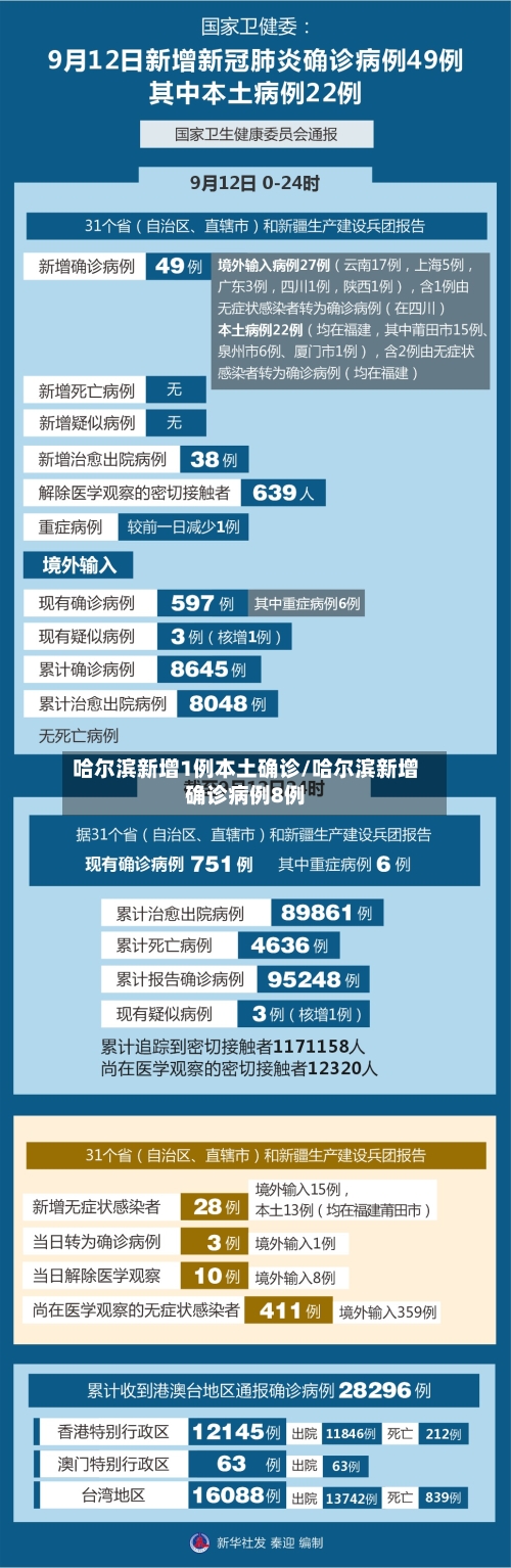 哈尔滨新增1例本土确诊/哈尔滨新增确诊病例8例