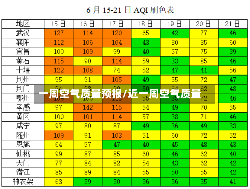 一周空气质量预报/近一周空气质量