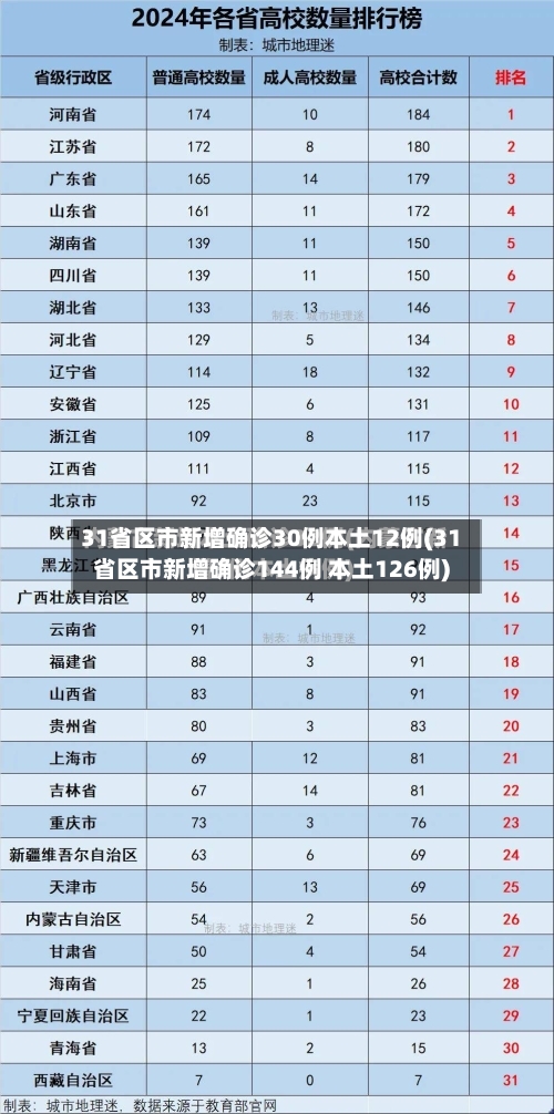 31省区市新增确诊30例本土12例(31省区市新增确诊144例 本土126例)