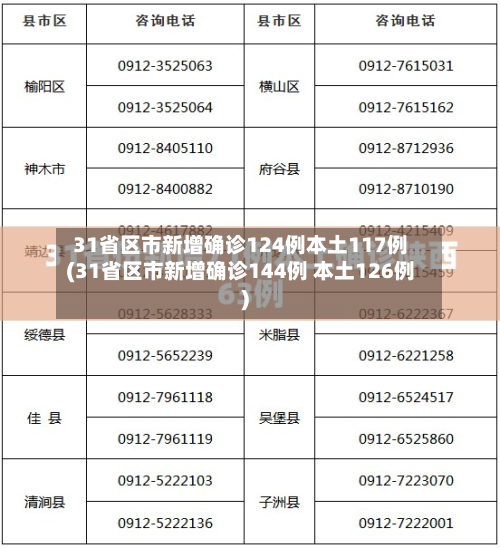 31省区市新增确诊124例本土117例(31省区市新增确诊144例 本土126例)