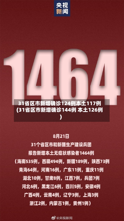 31省区市新增确诊124例本土117例(31省区市新增确诊144例 本土126例)