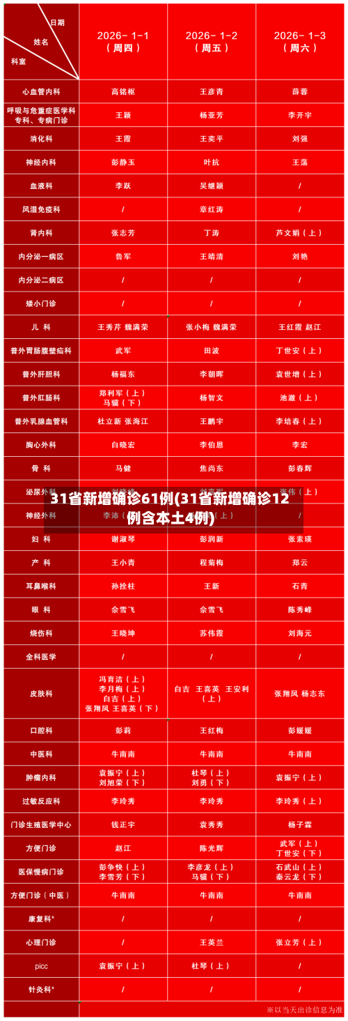 31省新增确诊61例(31省新增确诊12例含本土4例)