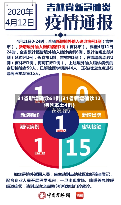 31省新增确诊61例(31省新增确诊12例含本土4例)