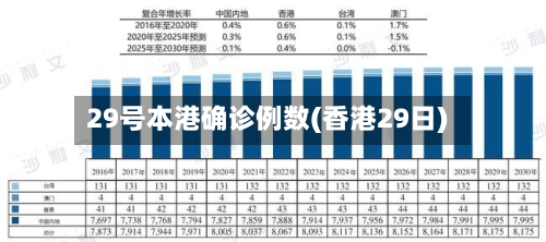 29号本港确诊例数(香港29日)