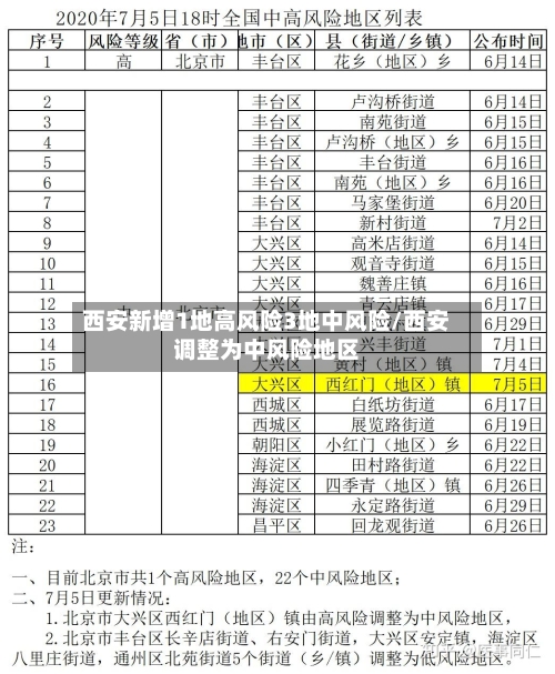 西安新增1地高风险3地中风险/西安调整为中风险地区