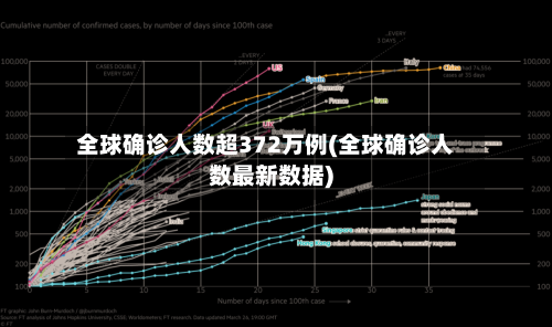 全球确诊人数超372万例(全球确诊人数最新数据)