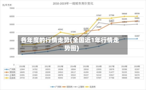 各年度的行情走势(全国近1年行情走势图)