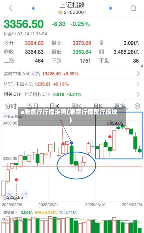 a股医疗行情走势(股票行情医疗板块)