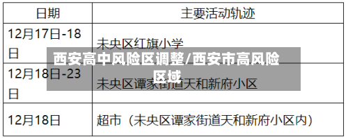 西安高中风险区调整/西安市高风险区域