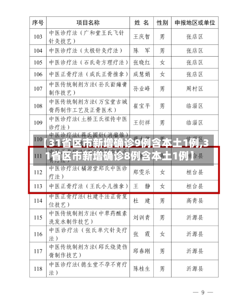 【31省区市新增确诊9例含本土1例,31省区市新增确诊8例含本土1例】