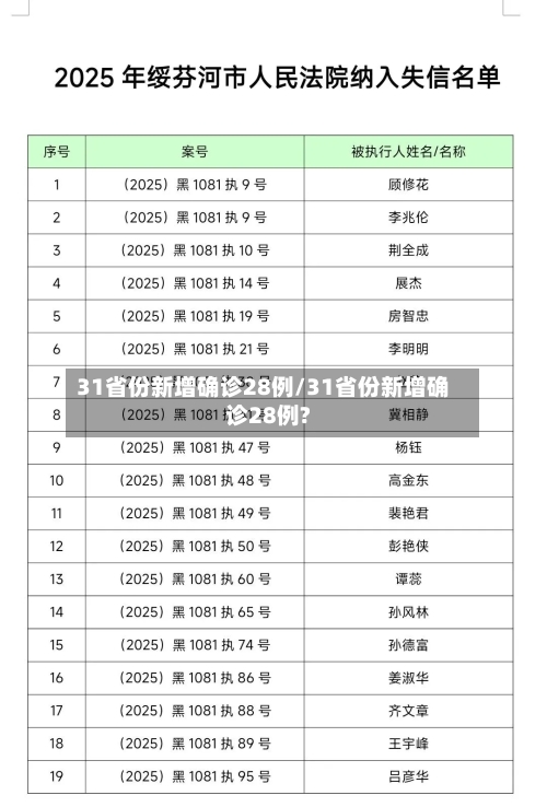 31省份新增确诊28例/31省份新增确诊28例?