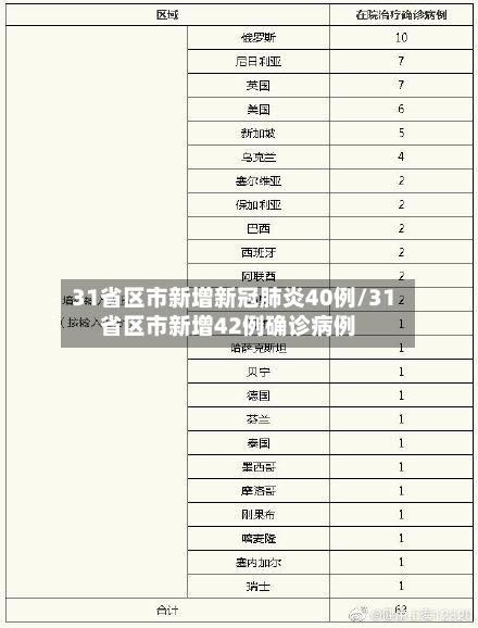 31省区市新增新冠肺炎40例/31省区市新增42例确诊病例
