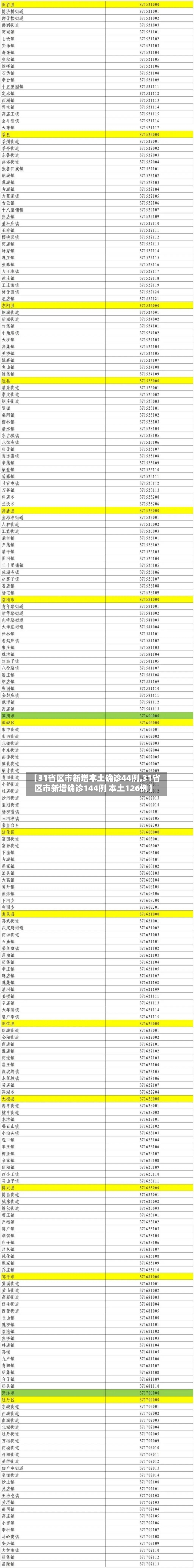 【31省区市新增本土确诊44例,31省区市新增确诊144例 本土126例】