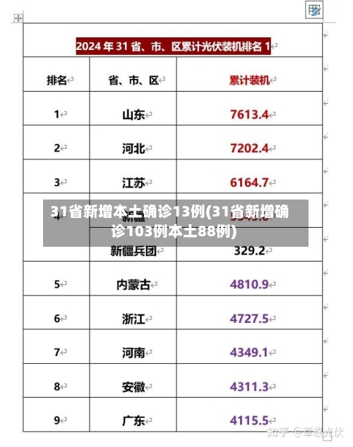 31省新增本土确诊13例(31省新增确诊103例本土88例)