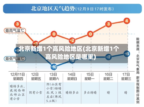 北京新增1个高风险地区(北京新增1个高风险地区是哪里)