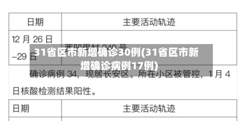 31省区市新增确诊30例(31省区市新增确诊病例17例)