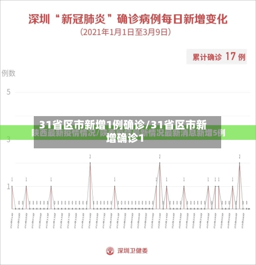 31省区市新增1例确诊/31省区市新增确诊1