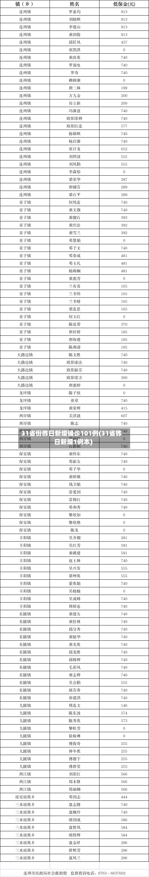 31省份昨日新增确诊101例(31省昨日新增1例本)