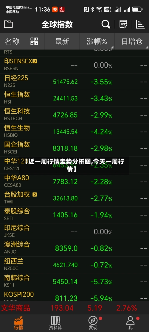 【近一周行情走势分析图,今天一周行情】