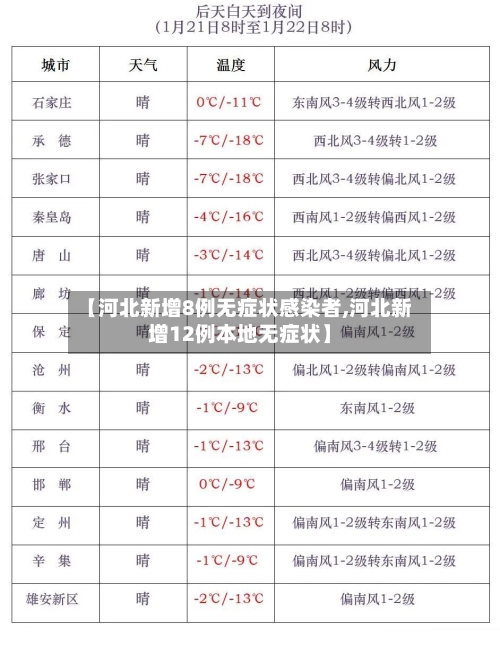 【河北新增8例无症状感染者,河北新增12例本地无症状】